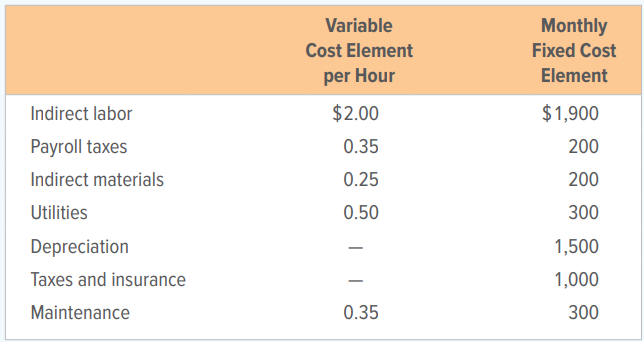 The accountant for C. Breit Products, Inc., has analyzed the manufacturing overhead costs for the company’s assembly department. The fixed and variable costs follow:
INSTRUCTIONS
1. Prepare a flexible budget for the department for the month of May 20X1, assuming that the expected production is for 3,500 direct labor hours. Show costs for production levels of 90 percent and 110 percent of the expected production level of 3,500 hours.
2. Assume that during the month of May, actual production was 3,000 hours. Actual costs for the month were as follows:
Indirect labor $7,850
Payroll taxes 1,035
Indirect materials 980
Utilities 1,860
Depreciation 1,500
Taxes and insurance 985
Maintenance 1,320
Prepare a departmental monthly overhead performance report comparing actual costs with the budget allowance for the total number of hours worked. Round amounts to the nearest dollar.
Analyze: If C. Breit Products, Inc., operates at the expected production level of 3,500 direct labor hours, what total manufacturing overhead cost is projected per direct labor hour?