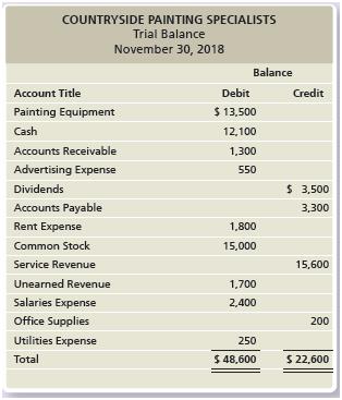 The accountant for Countryside Painting Specialists is having a hard time preparing the trial balance as of November 30, 2018:


Prepare the corrected trial balance as of November 30, 2018. Assume all amounts are correct and all accounts have normal balances.


