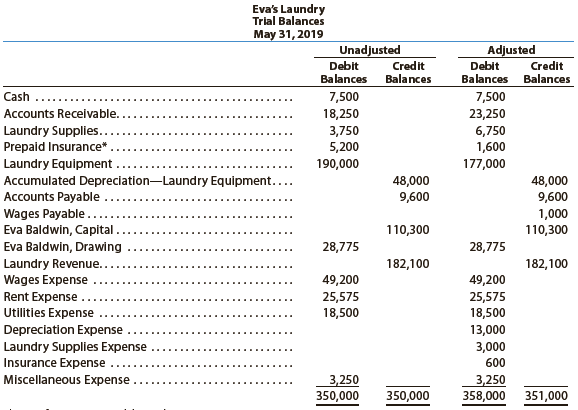 The accountant for Eva’s Laundry prepared the following unadjusted and adjusted trial balances. Assume that all balances in the unadjusted trial balance and the amounts of the adjustments are correct. Identify the errors in the accountant’s adjusting entries, assuming that none of the accounts were affected by more than one adjusting entry.


