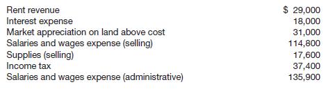 
The accountant of Latifa Shoe Co. has compiled the following information from the company&rsquo;s records as a basis for an income statement for the year ended December 31, 2014.




There were 20,000 shares of common stock outstanding during the year.
Instructions
(a) Prepare a multiple-step income statement.
(b) Prepare a single-step income statement.
(c) Which format do you prefer? Discuss.
&nbsp;