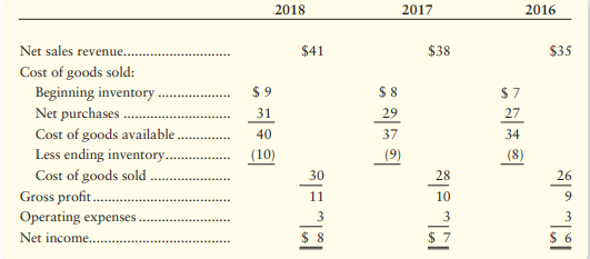 The accounting records of Boston Home Store show these data (in millions):
The shareholders are very happy with Boston’s steady increase in net income. However, auditors discovered that the ending inventory for 2016 was understated by $6 million and that the ending inventory for 2017 was understated by $7 million. The ending inventory at December 31, 2018, was correct.
Requirements:
1. Show corrected income statements for each of the three years.
2. How much did these assumed corrections add to or take away from Boston’s total net
income over the three-year period? How did the corrections affect the trend of net income?
3. Will Boston’s shareholders still be happy with the company’s trend of net income? Explain.