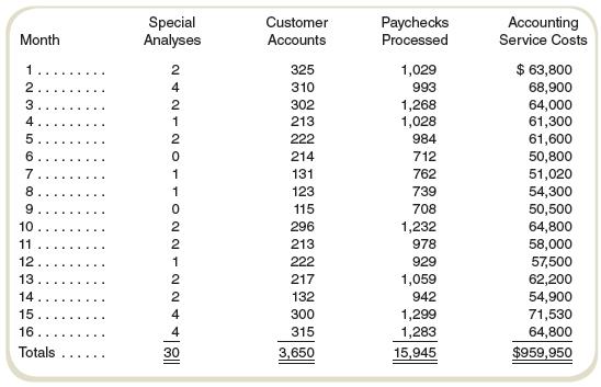 The accounting department of a large limousine company is analyzing the costs of its services. The cost data and level of activity for the past 16 months are presented below:


In addition to the above information, you learn that the accounting department had the following total costs for the past 16 months for each of the following:
Total cost of paychecks processed . . . . . . . . . . . . . . . . . . . $180,100
Total cost of maintaining customer accounts . . . . . . . . . . 109,600
Total cost of performing special analyses . . . . . . . . . . . . . 120,000
Total fixed costs (total for 16 months) . . . . . . . . . . . . . . . . 550,250
Total costs . . . . . . . . . . . . . . . . . . . . . . . . . . . . . . . . . . . . . . $959,950

Required
a. What is the cost per unit for (1) paychecks processed, (2) customer accounts maintained, and (3) special analyses performed?
b. Assuming the following level of cost-driver volumes for a month, what are the accounting department’s estimated costs of doing business using the account analysis approach?
• 1,000 paychecks processed
• 200 customer accounts maintained
• 3 special analyses

