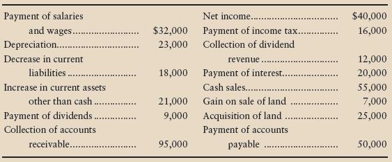 The accounting records of Best Pharmaceuticals, Inc., reveal the following:


Requirement
Compute cash flows from operating activities by the direct method. Also evaluate Best’s operating cash flow. Give the reason for your evaluation.

