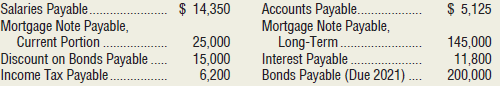 The accounting records of Boardman Corp. include the following items at December 31, 2018:
Requirement
1. Report these liabilities on Boardman’s balance sheet at December 31, 2018, including headings.