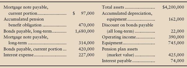 The accounting records of Braintree Foods, Inc., include the following items at December 31, 2012:
Requirements
1. Show how each relevant item would be reported on the Braintree Foods, Inc., classified balance sheet, including headings and totals for current liabilities and long-term liabilities.
2. Answer the following questions about Braintree’s financial position at December 31, 2012:
a. What is the carrying amount of the bonds payable (combine the current and long-term amounts)?
b. Why is the interest-payable amount so much less than the amount of interest expense?
3. How many times did Braintree cover its interest expense during 2012?
4. Assume that all of the existing liabilities are included in the information provided. Calculate the leverage ratio and debt ratio of the company. Evaluate the health of the company from a leverage point of view. What other information would be helpful in making your evaluation?
5. Independent of your answer to (4), assume that Footnote 8 of the financial statements includes commitments for operating leases over the next 15 years in the amount of $3,000,000. If the company had to capitalize these leases in 2012, how would it change the leverage ratio and the debt ratio? How would this change impact your assessment of the company’s health from a leverage point of view?