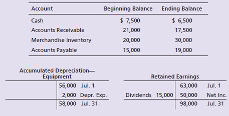 The accounting records of CD Sales, Inc. include the following accounts:
Compute CD’s net cash provided by (used for) operating activities during July 2018. Use the indirect method.