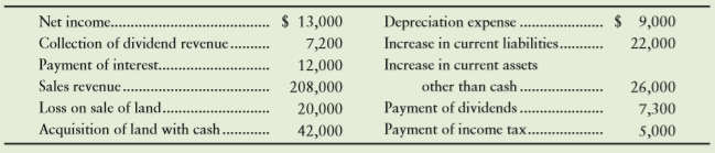 The accounting records of Central Distributors, Inc., reveal the following:
Requirement
1. Prepare the cash flows from operating activities section of the statement of cash flows using the indirect method. Use the format of the operating activities section of Exhibit 12-6. Also evaluate the operating cash flow of Central Distributors. Give the reason for your evaluation.
From Exhibit 12-6