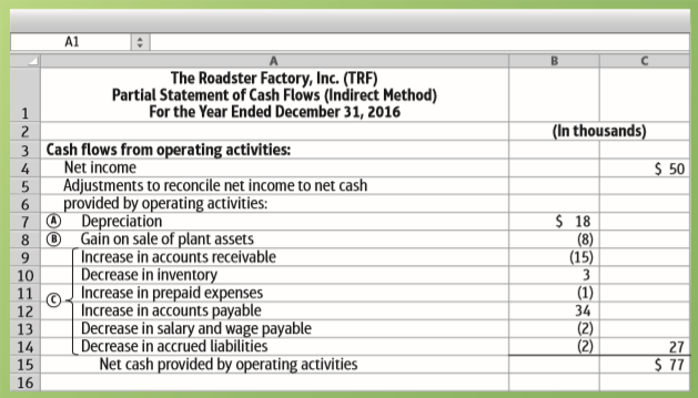 The accounting records of Central Distributors, Inc., reveal the following:
Requirement
1. Prepare the cash flows from operating activities section of the statement of cash flows using the indirect method. Use the format of the operating activities section of Exhibit 12-6. Also evaluate the operating cash flow of Central Distributors. Give the reason for your evaluation.
From Exhibit 12-6