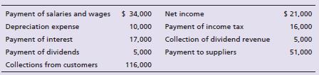The accounting records of Four Seasons Parts reveal the following:


Compute cash flows from operating activities using the direct method for the year ended December 31, 2018.


