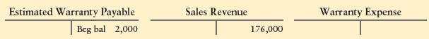 The accounting records of Off the Wheel Ceramics included the following balances at the end of the period:
In the past, Off the Wheel’s warranty expense has been 9% of sales. During 2012, the business paid $9,000 to satisfy the warranty claims.
Requirements
1. Journalize Off the Wheel’s warranty expense for the period and the company’s cash payments to satisfy warranty claims. Explanations are not required.
2. Show what Off the Wheel will report on its income statement and balance sheet for this situation.
3. Which data item from Requirement 2 will affect Off the Wheel’s current ratio? Will Off the Wheel’s current ratio increase or decrease as a result of this item?