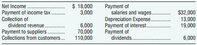 The accounting records of Ripken Electric, Inc., reveal the following:
Requirements
1. Compute cash flows from operating activities by the direct method.
2. Evaluate the operating cash flow of Ripken Electric, Inc. Give the reason for your evaluation.
