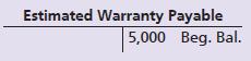 The accounting records of Sculpted Ceramics included the following at January 1, 2018:
In the past, Sculpted’s warranty expense has been 9% of sales. During 2018, Sculpted made sales of $113,000 and paid $7,000 to satisfy warranty claims.
Requirements:
1. Journalize Sculpted’s warranty expense and warranty payments during 2018. Explanations are not required.
2. What balance of Estimated Warranty Payable will Sculpted report on its balance sheet at December 31, 2018?