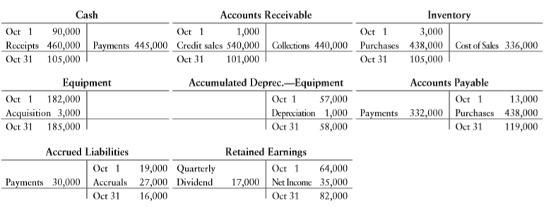 The accounting records of The Dakota Trading Post Company include these accounts:
Requirement
1. Prepare the company’s net cash provided by (used for) operating activities section of the statement of cash flows for the month of October. Use the indirect method. Do you see any potential problems in the company’s cash flows from operations? How can you tell?