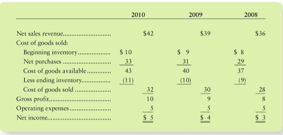 The accounting records of Waterville Video Sales show these data (in millions). The shareholders are very happy with Watervilles steady increase in net income.
Auditors discovered that the ending inventory for 2008 was understated by $2 million and that the ending inventory for 2009 was also understated by $2 million. The ending inventory at December 31, 2010 was correct.
Requirements
1. Show corrected income statements for each of the three years.
2. How much did these assumed corrections add to or take away from Watervilles total net income over the three-year period? How did the corrections affect the trend of net income?
3. Will Watervilles shareholders still be happy with the company’s trend of net income? Give the reason for your answer.