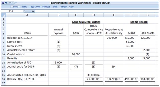 The accounting staff of Holder Inc. has prepared the following postretirement benefit worksheet. Unfortunately, several entries in the worksheet are not decipherable. The company has asked your assistance in completing the worksheet and completing the accounting tasks related to the pension plan for 2014.
Instructions
(a) Determine the missing amounts in the 2014 postretirement worksheet, indicating whether the amounts are debits or credits.
(b) Prepare the journal entry to record 2014 postretirement expense for Holder Inc.
(c) What discount rate is Holder using in accounting for the interest on its other post retirement 
- benefit plan? Explain.

