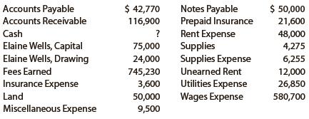 The accounts in the ledger of Hickory Furniture Company as of December 31, 2019, are listed in alphabetical order as follows. All accounts have normal balances. The balance of the cash account has been intentionally omitted.


Prepare an unadjusted trial balance, listing the accounts in their normal order and inserting the missing figure for cash.

