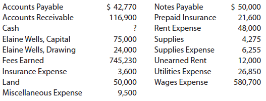 The accounts in the ledger of Hickory Furniture Company as of December 31, 20Y6, are listed in alphabetical order below. All accounts have normal balances. The balance of the cash account has been intentionally omitted.
Prepare an unadjusted trial balance, listing the accounts in their normal order and inserting the missing figure for cash.