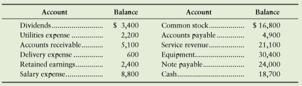 The accounts of Custom Patio Service, Inc., follow with their normal balances at April 30, 2016. The accounts are listed in no particular order.
Requirements
1. Prepare the company’s trial balance at April 30, 2016, listing accounts in proper sequence, as illustrated in the chapter. For example, Accounts Receivable comes before Equipment. List the expense with the largest balance first, the expense with the next largest balance second, and so on.
2. Prepare the financial statement for the month ended April 30, 2016, which will tell the company the results of operations for the month.