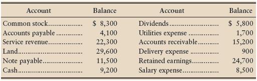 The accounts of Custom PoolService, Inc., follow with their normal balances at June 30, 2012. The accounts are listed in noparticular order.
Requirements
1. Prepare the company’s trial balance at June 30, 2012, listing accounts in proper sequence, asillustrated in the chapter. For example, Accounts Receivable comes before Land. List the expense with the largest balance first, the expense with the next largest balance second, and so on.
2. Prepare the financial statement for the month ended June 30, 2012, that will tell the companythe results of operations for the month.