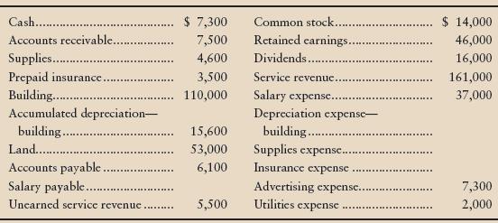 The accounts of Gleneagles Company prior to the year-end adjustments follow.


Adjusting data at the end of the year include the following:
a. Unearned service revenue that has been earned, $1,650
b. Accrued service revenue, $32,200
c. Supplies used in operations, $3,100
d. Accrued salary expense, $3,500
e. Prepaid insurance expired, $1,500
f. Depreciation expense—building, $2,600
Rorie St.Pierre, the principal stockholder, has received an off er to sell Gleneagles Company. He needs to know the following information within one hour:
a. Net income for the year covered by these data
b. Total assets
c. Total liabilities
d. Total stockholders’ equity
e. Proof that Total assets = Total liabilities = Total stockholders’ equity after all items are updated

Requirement
Without opening any accounts, making any journal entries, or using a work sheet, provide Mr. St. Pierre with the requested information. Th e business is not subject to income tax.

