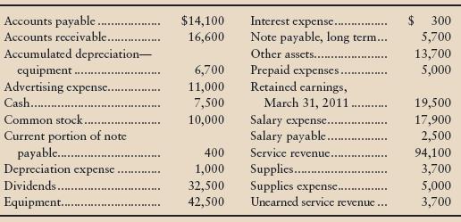 The accounts of Mountain Lodge Service, Inc., at March 31, 2012, are listed in alphabetical order.


Requirements
1. All adjustments have been journalized and posted, but the closing entries have not yet been made. Journalize Mountain Lodge’s closing entries at March 31, 2012.
2. Set up a T-account for Retained Earnings and post to that account. Then compute Mountain Lodge’s net income for the year ended March 31, 2012. What is the ending balance of Retained Earnings?
3. Did Retained Earnings increase or decrease during the year? What caused the increase or the decrease?

