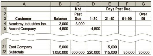 The accounts receivable clerk for Kirchhoff Industries prepared the following partially completed aging of receivables schedule as of the end of business on August 31:


The following accounts were unintentionally omitted from the aging schedule and not included in the preceding subtotals:


a. Determine the number of days past due for each of the preceding accounts as of August 31.
b. Complete the aging of receivables schedule by adding the omitted accounts to the bottom of the schedule and updating the totals.

