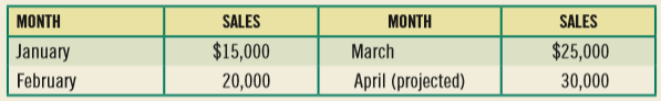 The accounts receivable for Pastors Brewing Company on March 31, 2016 was $18,000. Firm sales were roughly evenly split between credit and cash sales, with 40 percent of the credit sales collected in the month after the sale and the remainder 2 months after the sale. Historical and projected sales for the brewing company are given here:
a. Under these circumstances, what should the balance in accounts receivable be at the end of April?
b. How much cash did Pastors’ realize during April from sales and collections?