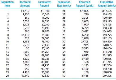 The accounts receivable population for Jake's Bookbinding Company follows. This table is the same as Table 17-1, except that cumulative amounts are included to assist you in completing the problem. The population is smaller than is ordinarily the case for statistical sampling, but an entire population is useful to show how to select PPS samples.


Required
a. Select a random PPS sample of 10 items, using computer software.
b. Select a sample of 10 items using systematic PPS sampling using the same concepts discussed in Chapter 15 for systematic sampling. Use a starting point of 1857. Identify the physical units associated with the sample dollars.
c. Which sample items will always be included in the systematic PPS sample regardless of the starting point? Will that also be true of random PPS sampling?
d. Which method is preferable in terms of ease of selection in this case?
e. Why will an auditor use MUS?

