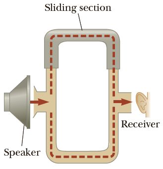 The acoustical system shown in Figure P14.38 is driven by a speaker emitting sound of frequency 756 Hz.
(a) If constructive interference occurs at a particular instant, by what minimum amount should the path length in the upper U-shaped tube be increased so that destructive interference occurs instead?
(b) What minimum increase in the original length of the upper tube will again result in constructive interference?
Figure P14.38: