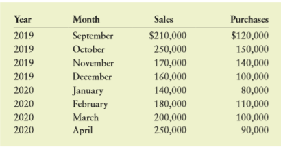 The actual sales and purchases for Xenocore Inc. for September and October 2019, along with its forecast sales and purchases for the period November 2019 through April 2020, follow.
The firm makes 20% of all sales for cash and collects on 40% of its sales in each of the 2 months following the sale. Other cash inflows are expected to be $12,000 in September and April, $15,000 in January and March, and $27,000 in February. The firm pays cash for 10% of its purchases. It pays for 50% of its purchases in the following month and for 40% of its purchases 2 months later.
Wages and salaries amount to 20% of the preceding month’s sales. Rent of $20,000 per month must be paid. Interest payments of $10,000 are due in January and April. A principal payment of $30,000 is also due in April. The firm expects to pay cash dividends of $20,000 in January and April. Taxes of $80,000 are due in April. The firm also intends to make a $25,000 cash purchase of fixed assets in December.
a. Assuming that the firm has a cash balance of $22,000 at the beginning of November, determine the end-of-month cash balances for each month, November through April.
b. Assuming that the firm wishes to maintain a $15,000 minimum cash balance, determine the required total financing or excess cash balance for each month, November through April.
c. If the firm were requesting a line of credit to cover needed financing for the period November to April, how large would this line have to be? Explain your answer.