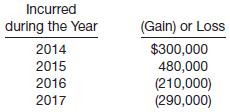 The actuary for the pension plan of Gustafson Inc. calculated the following net gains and losses.
Other information about the company’s pension obligation and plan assets is as follows.
Gustafson Inc. has a stable labor force of 400 employees who are expected to receive benefits under the plan. The total service-years for all participating employees is 5,600. The beginning balance of accumulated OCI (G/L) is zero on January 1, 2014. The market-related value and the fair value of plan assets are the same for the 4-year period. Use the average remaining service life per employee as the basis for amortization.
Instructions
Prepare a schedule which reflects the minimum amount of accumulated OCI (G/L) amortized as a component of net periodic pension expense for each of the years 2014, 2015, 2016, and 2017. Apply the “corridor” approach in determining the amount to be amortized each year.

