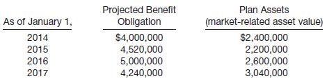 The actuary for the pension plan of Gustafson Inc. calculated the following net gains and losses.
Other information about the company’s pension obligation and plan assets is as follows.
Gustafson Inc. has a stable labor force of 400 employees who are expected to receive benefits under the plan. The total service-years for all participating employees is 5,600. The beginning balance of accumulated OCI (G/L) is zero on January 1, 2014. The market-related value and the fair value of plan assets are the same for the 4-year period. Use the average remaining service life per employee as the basis for amortization.
Instructions
Prepare a schedule which reflects the minimum amount of accumulated OCI (G/L) amortized as a component of net periodic pension expense for each of the years 2014, 2015, 2016, and 2017. Apply the “corridor” approach in determining the amount to be amortized each year.

