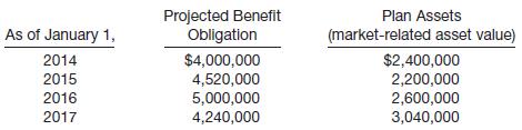 The actuary for the pension plan of Gustafson Inc. calculated the following net gains and losses.
Other information about the company’s pension obligation and plan assets is as follows.
Gustafson Inc. has a stable labor force of 400 employees who are expected to receive benefits under the plan. The total service-years for all participating employees is 5,600. The beginning balance of accumulated OCI (G/L) is zero on January 1, 2014. The market-related value and the fair value of plan assets are the same for the 4-year period. Use the average remaining service life per employee as the basis for amortization.
Instructions
Prepare a schedule which reflects the minimum amount of accumulated OCI (G/L) amortized as a component of net periodic pension expense for each of the years 2014, 2015, 2016, and 2017. Apply the “corridor” approach in determining the amount to be amortized each year.

