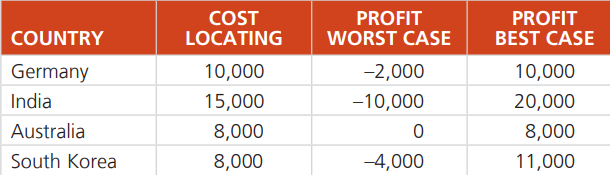 The Adam Smith Trading Company wants to increase its markets and conduct business in more countries. It has done a pre-study about costs for opening new offices and approximate yearly profits (all numbers in thousands euro). The following table summarizes the study:
Which of the above locations would the manager choose if he is risk neutral, pessimistic, or optimistic, respectively? If you take three years into consideration, would the numbers differ?