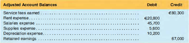 The adjusted trial balance as of December 31.2018, for Brooks Consulting Company contains the following selected accounts.
1. Prepare entries to close these accounts in journal entry form.
2. Set up T-accounts for each of the ledger accounts enter the balances above. and post the
closing: entries to them. After these entries are posted. What is the post-closing balance of the
Retained Earnings account'.'