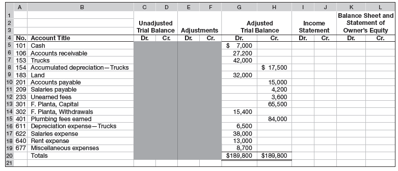 The Adjusted Trial Balance columns of a 10-column work sheet for Planta Company follow. Complete the work sheet by extending the account balances into the appropriate financial statement columns and by entering the amount of net income for the reporting period.