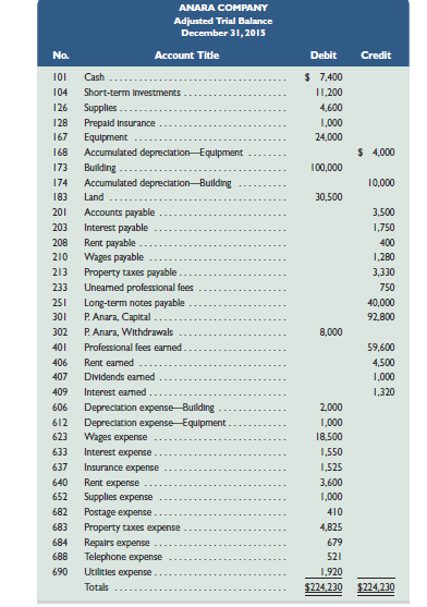 The adjusted trial balance for Anara Co. as of December 31, 2015, follows.
P. Anara invested $40,000 cash in the business during year 2015 (the December 31, 2014, credit balance of the P. Anara, Capital account was $52,800). Anara Company is required to make a $8,400 payment on its long-term notes payable during 2016.
Required
1. Prepare the income statement and the statement of owner’s equity for the calendar year 2015 and the classified balance sheet at December 31, 2015.
2. Prepare the necessary closing entries at December 31, 2015.
3. Use the information in the financial statements to calculate these ratios: (a) return on assets (total assets at December 31, 2014, were $160,000), (b) debt ratio, (c) profit margin ratio (use total revenues as the denominator), and (d) current ratio. Round ratios to three decimals for parts a and c, and to two decimals for parts b and d.