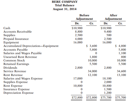 The adjusted trial balance for Bere Company is given in E4-16.
Data given in E4-16:
The trial balances shown below are before and after adjustment for Bere Company at the end of its fiscal year.
Instructions:
Prepare the closing entries for the temporary accounts at August 31.