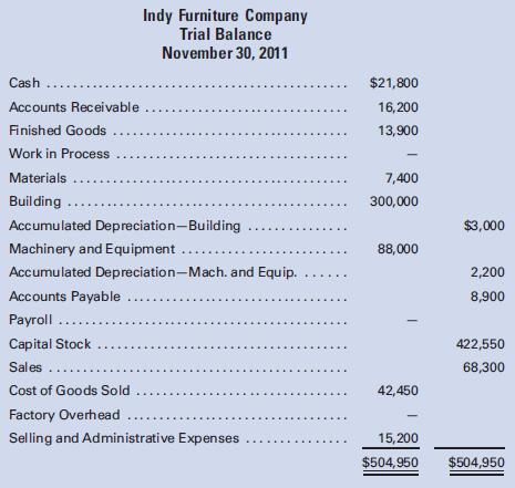 The adjusted trial balance for Indy Furniture Company on November 30, the end of its first month of operation, is as follows:


The general ledger reveals the following additional data:
a. There were no beginning inventories.
b. Materials purchases during the period were $33,000.
c. Direct labor cost was $18,500.
d. Factory overhead costs were as follows:
Indirect materials . . . . . . . . . . . . . . . . . . . . . . . . . . . . . . . . . . . . . . . . . . . . . . . 	$ 1,400
Indirect labor . . . . . . . . . . . . . . . . . . . . . . . . . . . . . . . . . . . . . . . . . . . . . . . . . . . 	   4,300
Depreciation—building . . . . . . . . . . . . . . . . . . . . . . . . . . . . . . . . . . . . . . . . . 	   3,000
Depreciation—machinery and equipment . . . . . . . . . . . . . . . . . . . . . . . . 	   2,200
Utilities . . . . . . . . . . . . . . . . . . . . . . . . . . . . . . . . . . . . . . . . . . . . . . . . . . . . . . . . 	   2,750
											$13,650

Required:
1. Prepare a statement of cost of goods manufactured for the month of November.
2. Prepare an income statement for the month of November.
3. Prepare a balance sheet as of November 30. 

