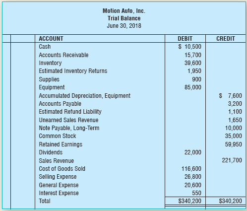 The adjusted trial balance for Motion Auto, Inc., as of June 30, 2018, is presented next:
Requirements
1. Prepare the multistep income statement for June for Motion Auto, Inc.
2. Calculate the gross profit percentage for June for Motion Auto, Inc.
3. What does Motion Auto, Inc.’s gross profit percentage mean?