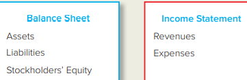 The adjusted trial balance for Rowdy Profits Corporation reports that its equipment cost $250,000. For the current year, the company has recorded $30,000 of depreciation, which brings the total depreciation to date to $150,000.
Required:
Using the headings shown above, indicate the location and amounts that would be used to report the three items on the company’s balance sheet and income statement.