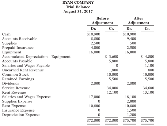 The adjusted trial balance for Ryan Company is given below.
Instructions
Prepare the income and retained earnings statements for the year and the classified balance sheet at August 31.