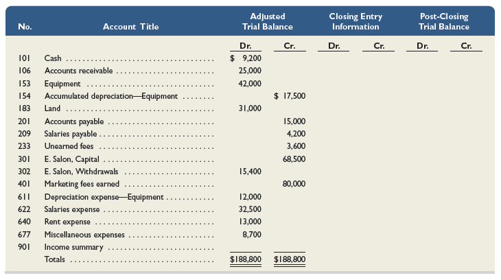 The adjusted trial balance for Salon Marketing Co. follows. Complete the four right-most columns of the table by first entering information for the four closing entries (keyed 1 through 4) and second by completing the post-closing trial balance.