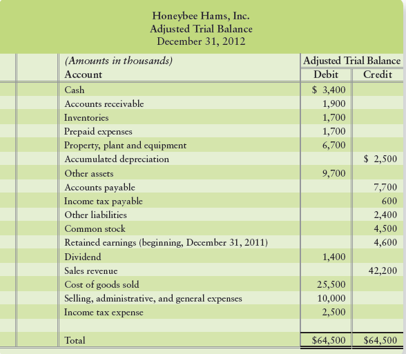 The adjusted trial balance of Honeybee Hams, Inc., follows.
Requirement
Prepare Honeybee Hams, Inc.’s income statement and statement of retained earnings for the year ended December 31, 2012, and its balance sheet on that date. Draw the arrows linking the three statements.