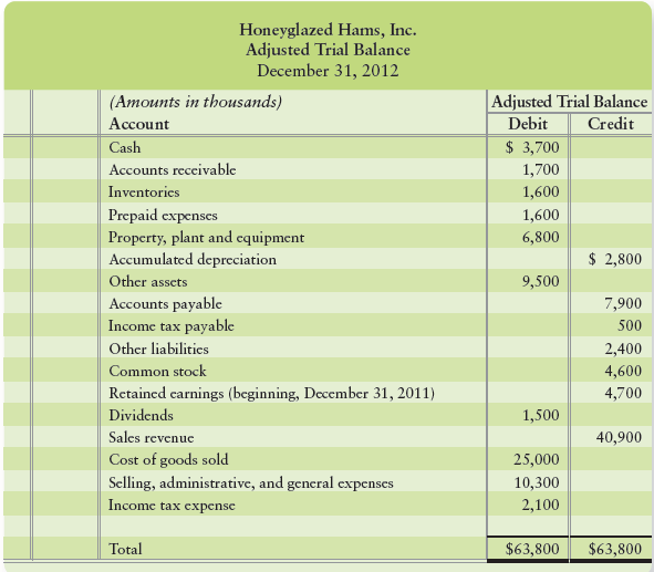 The adjusted trial balance of Honeyglazed Hams, Inc., follows.
Requirement
Prepare Honeyglazed Hams, Inc.’s income statement and statement of retained earnings for the year ended December 31, 2012, and its balance sheet on that date.