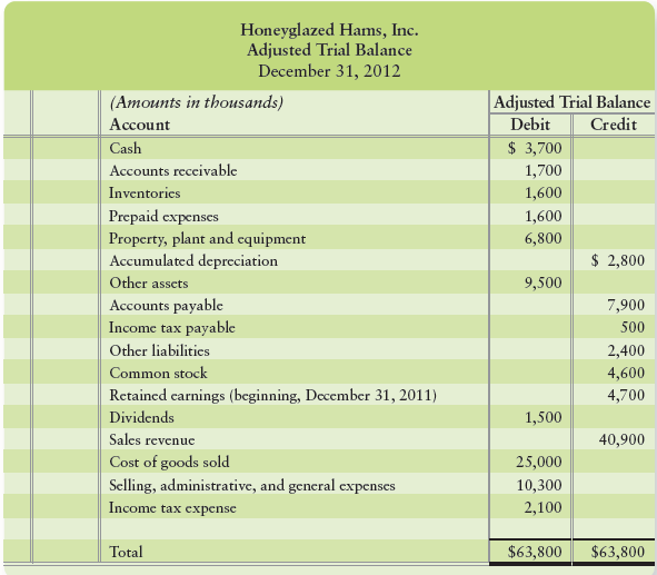 The adjusted trial balance of Honeyglazed Hams, Inc., follows.


Requirement
Prepare Honeyglazed Hams, Inc.’s income statement and statement of retained earnings for the year ended December 31, 2012, and its balance sheet on that date.

