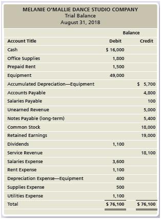 The adjusted trial balance of Melanie O’Mallie Dance Studio Company follows:


Requirements:
1. Prepare the classified balance sheet of Melanie O’Mallie Dance Studio Company at August 31, 2018. Use the report form. You must compute the ending balance of Retained Earnings.
2. Compute O’Mallie’s current ratio at August 31, 2018. One year ago, the current ratio was 1.76. Indicate whether O’Mallie’s ability to pay current debts has improved, deteriorated, or remained the same.

