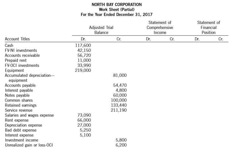 The adjusted trial balance of North Bay Corporation is provided in the following work sheet for the year ended December 31, 2017.
Instructions:
The note payable is due in four months. Complete the work sheet and prepare a statement of financial position as illustrated in this chapter.