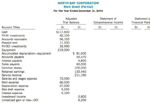 The adjusted trial balance of North Bay Corporation is provided in the following work sheet for the year ended December 31, 2014.
Instructions
The note payable is due in four months. Complete the work sheet and prepare a statement of financial position as illustrated in this chapter.