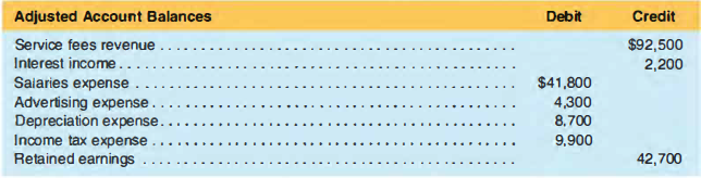 The adjusted trial balance of Parker Corporation. prepared December 31. 2018. contains the following selected accounts.
a. Prepare entries to close these accounts in journal entry form.
b. Set up T-accounts for each of the ledger accounts enter the balances above and post the closing entries to them. After these entries are posted, what is the post-closing balance of the
Retained Earnings account?